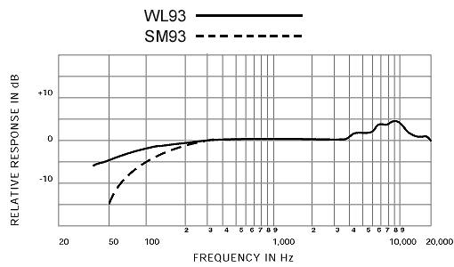 frequency-response_sm93_wl93.gif